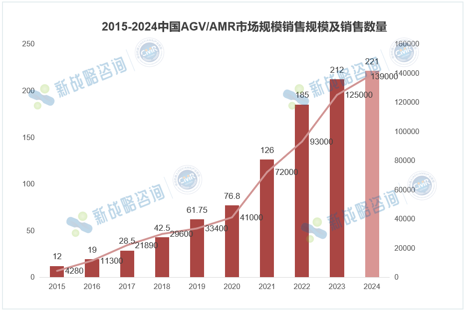 2024中國AMR銷量78000臺(tái)，同比增長44.44%